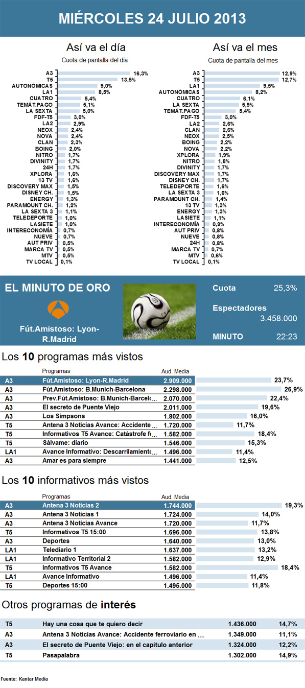 Audiencias miércoles 24 julio 2013