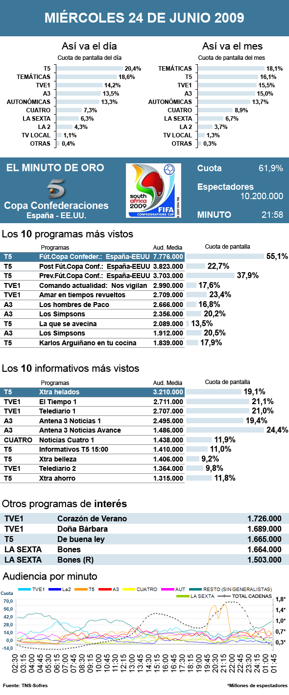Audiencias miércoles 24 junio 2009