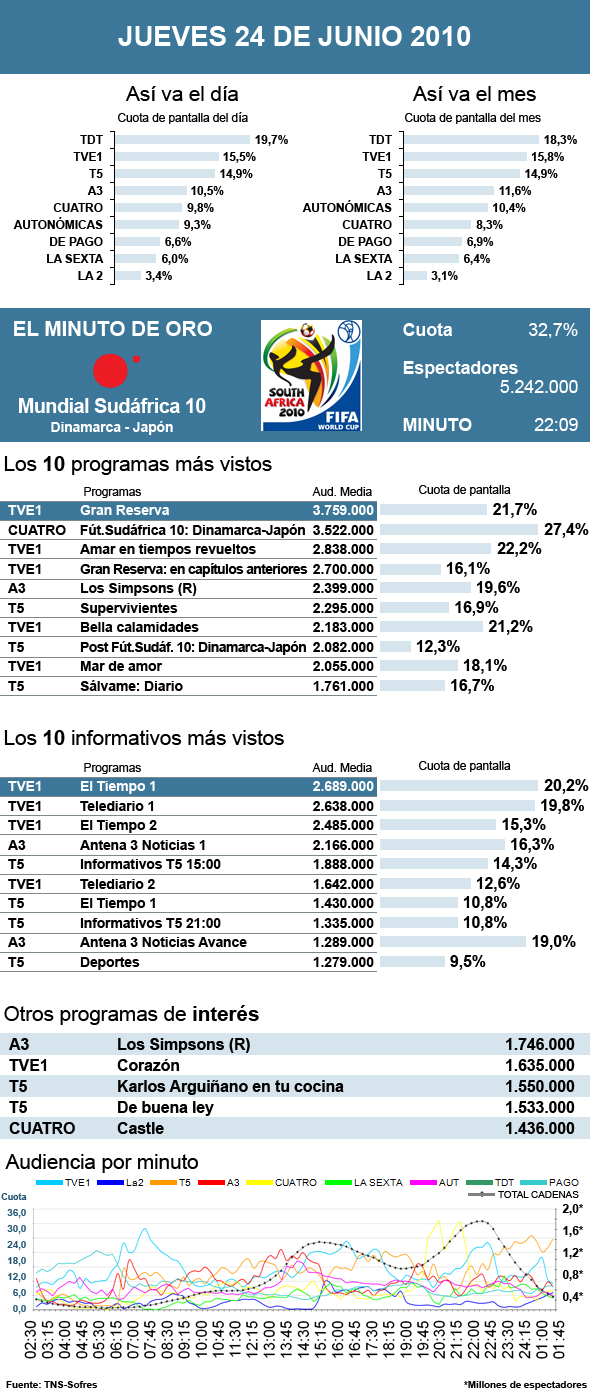 Audiencias jueves 24 junio 2010