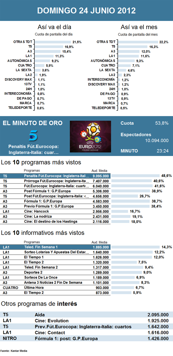 Audiencias domingo 24 junio 2012