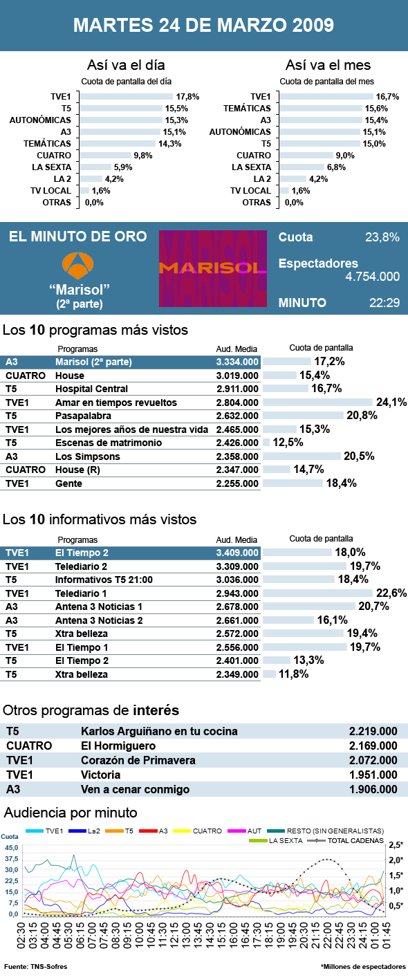Audiencias martes 24 marzo 2009