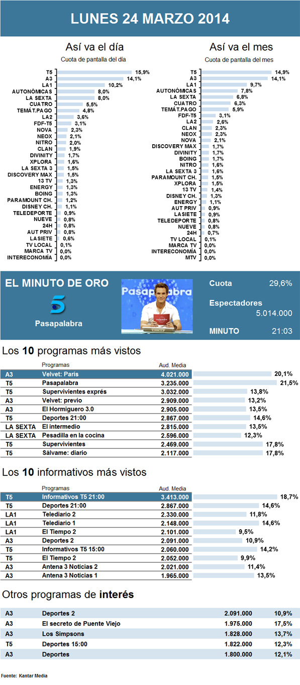 Audiencias lunes 24 marzo 2014