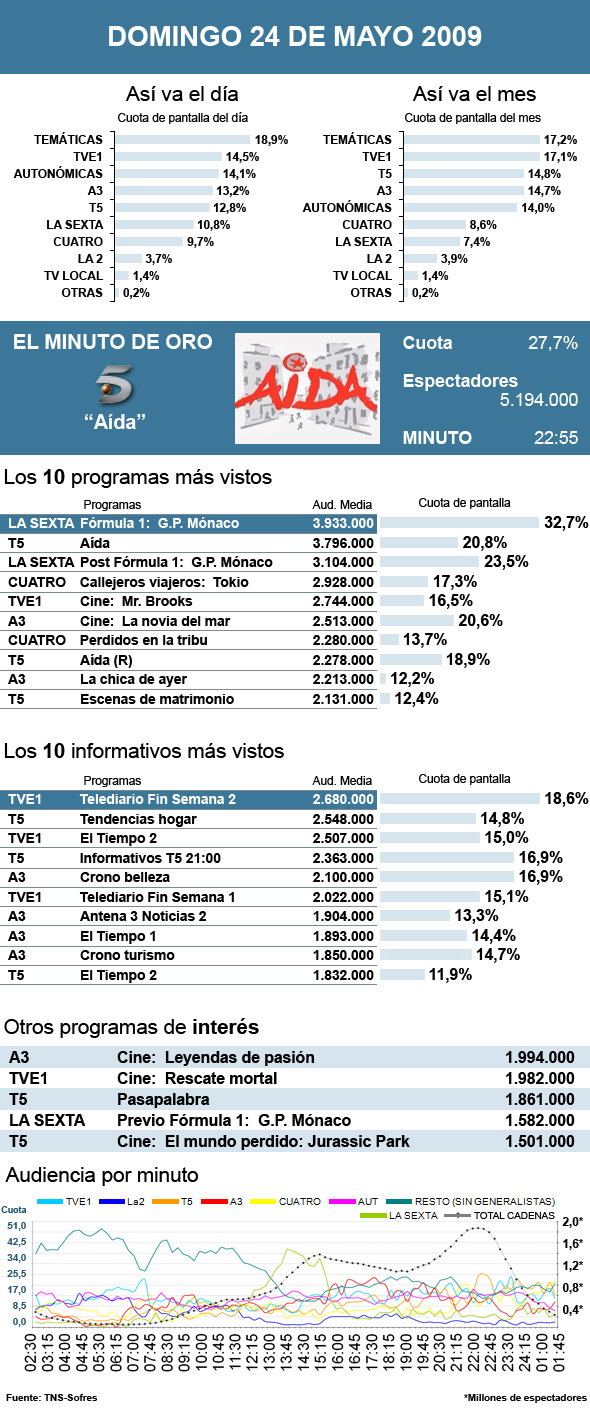 audiencias domingo 24 mayo 2009