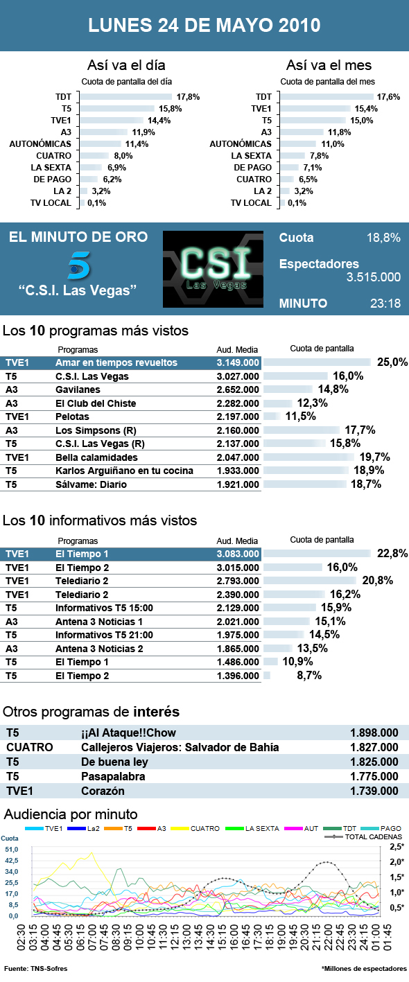 Audiencias lunes 24 mayo 2010