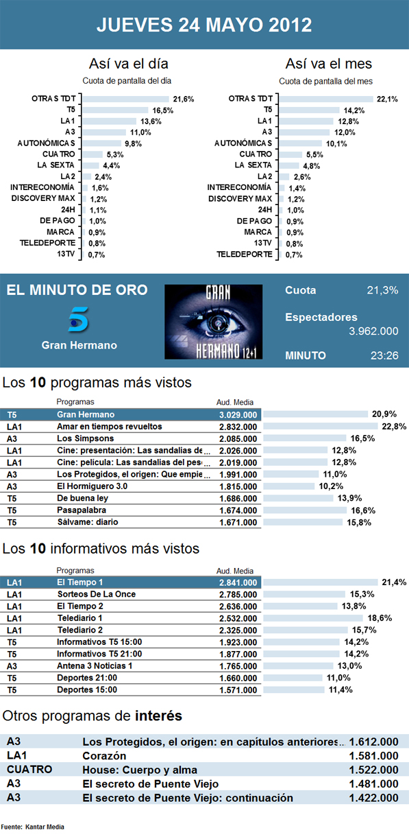Audiencias jueves 24 mayo 2012