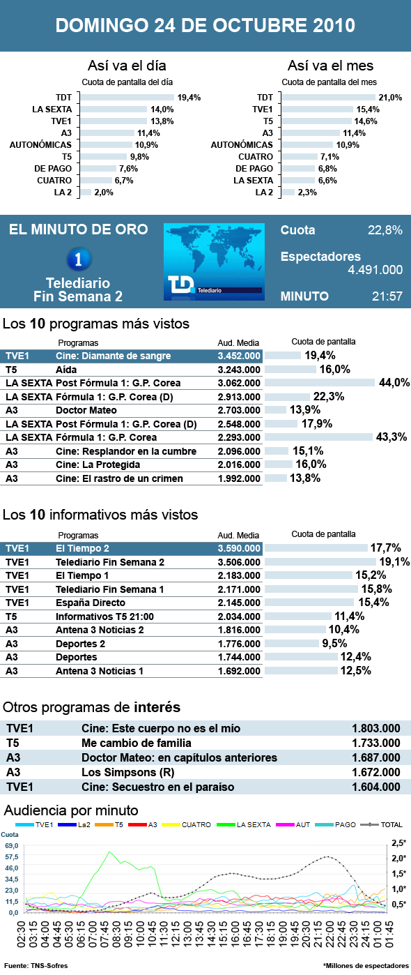Audiencias domingo 24 octubre 2010
