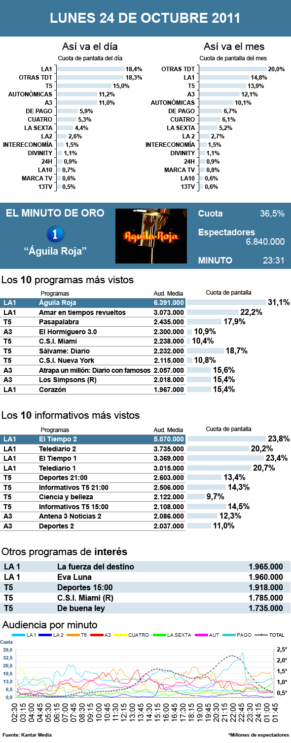 Audiencias lunes 24 octubre 2011