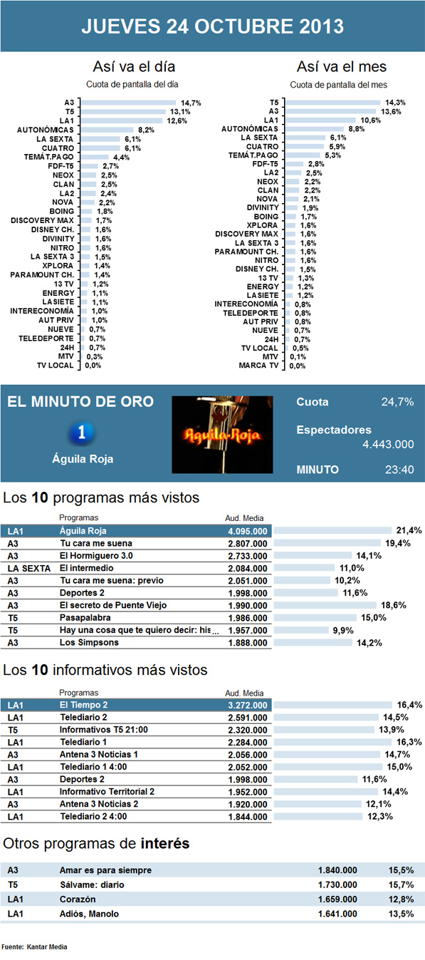 Audiencias jueves 24 octubre 2013