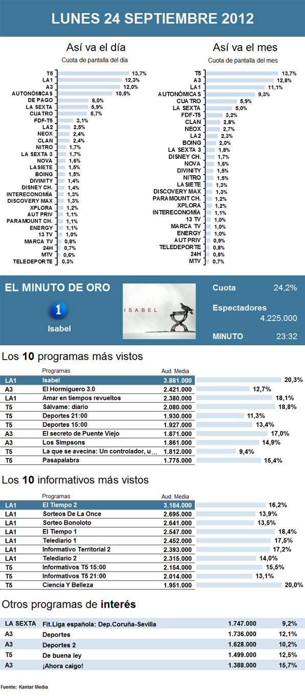 Audiencias lunes 24 septiembre 2012