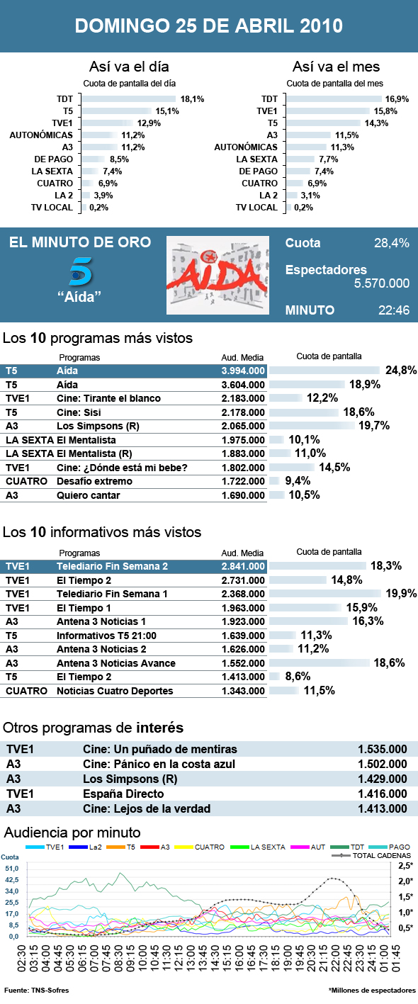 Audiencias domingo 25 abril 2010