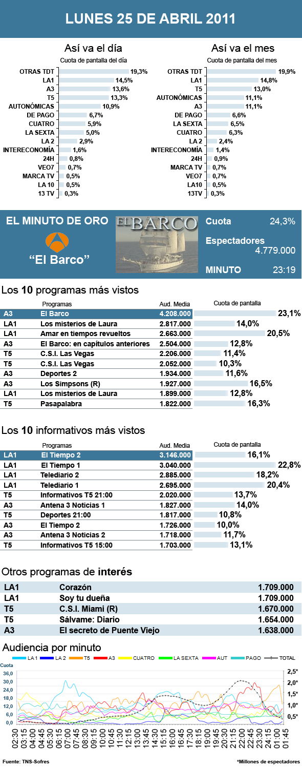 Audiencias lunes 25 abril 2011