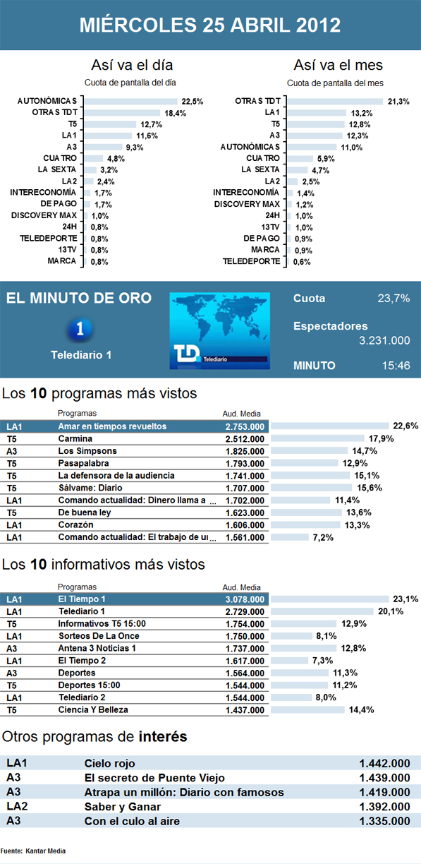 Audiencias miércoles 25 abril 2012