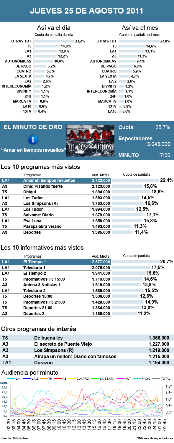 Audiencias jueves 25 agosto 2011