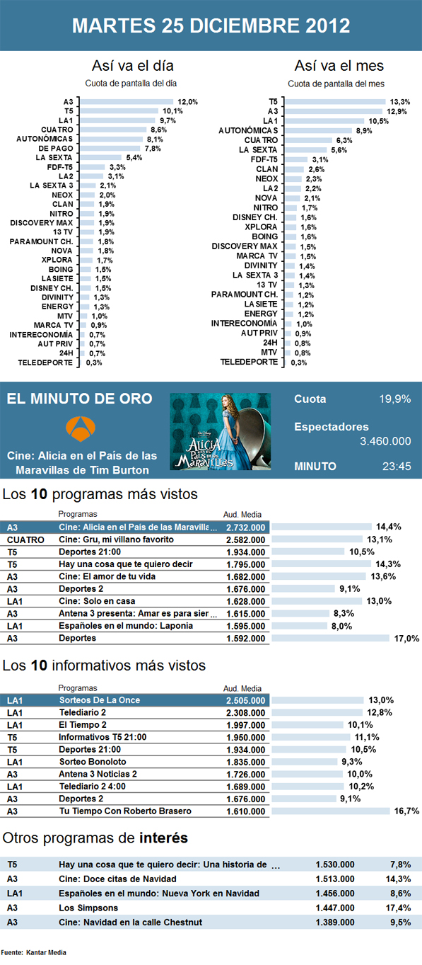 Audiencias martes 25 diciembre 2012