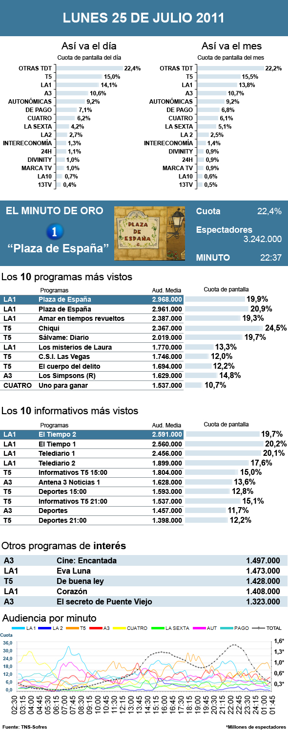 Audiencias lunes 25 julio 2011