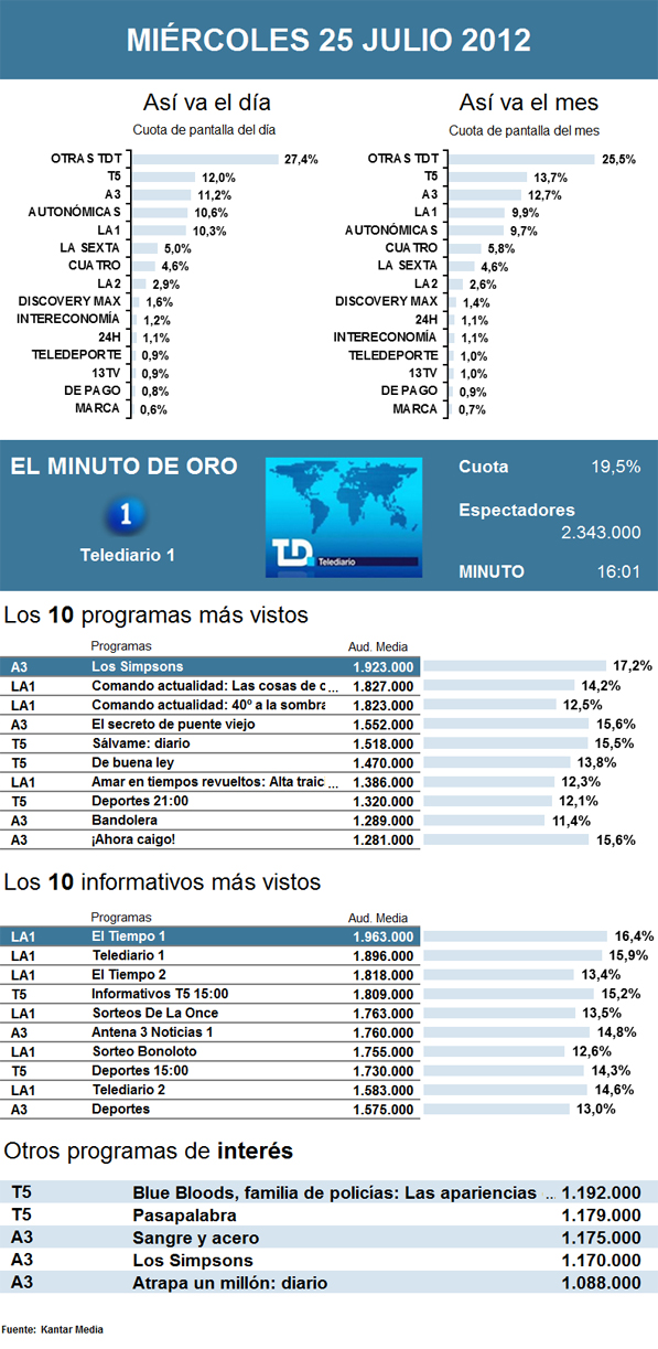 Audiencias miércoles 25 julio 2012