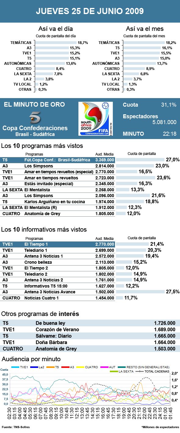 Audiencias jueves 25 junio 2009