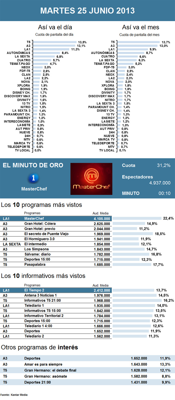 Audiencias martes 25 junio 2013