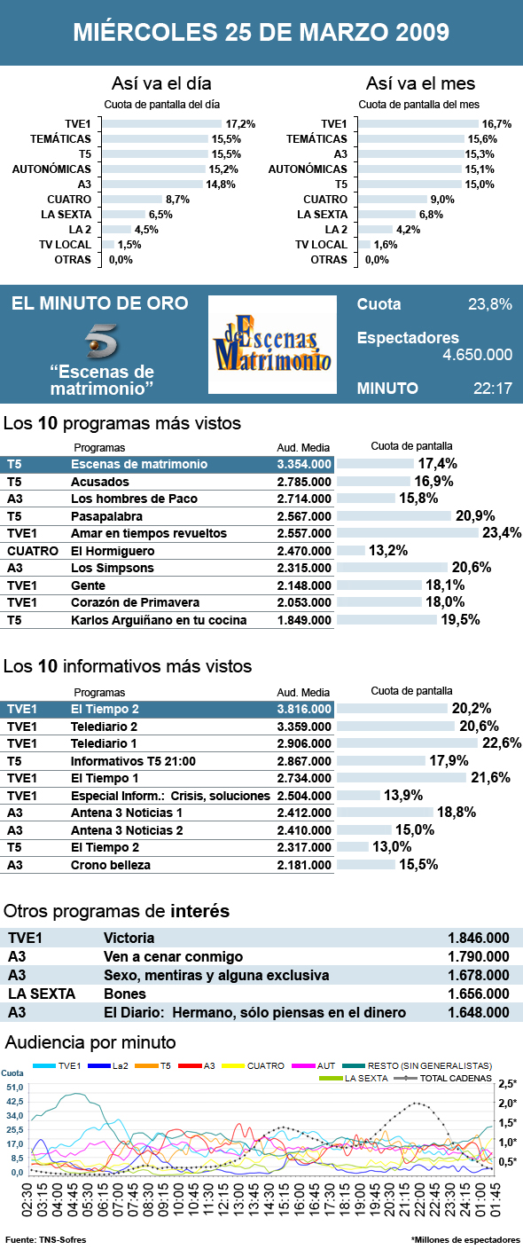 Audiencias miércoles 25 marzo 2009