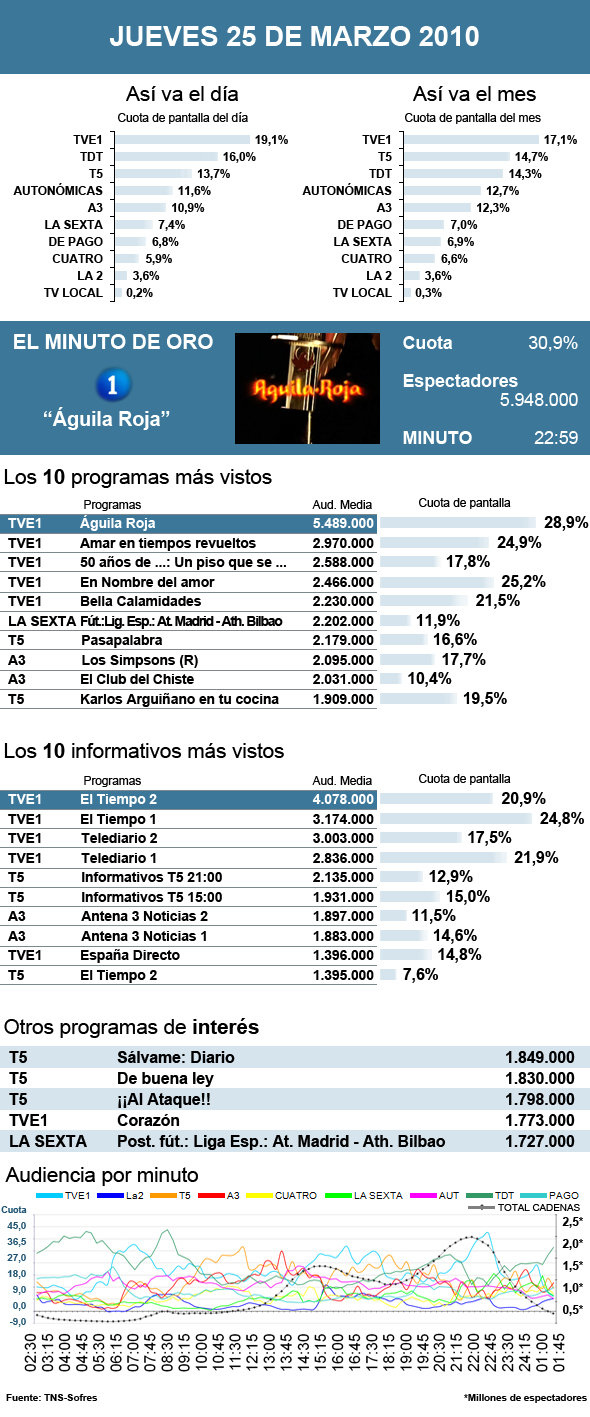 Audiencias jueves 25 marzo 2010