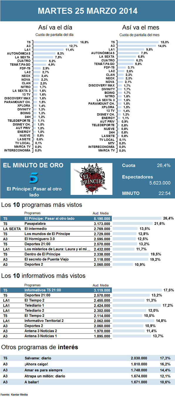 Audiencias martes 25 marzo 2014