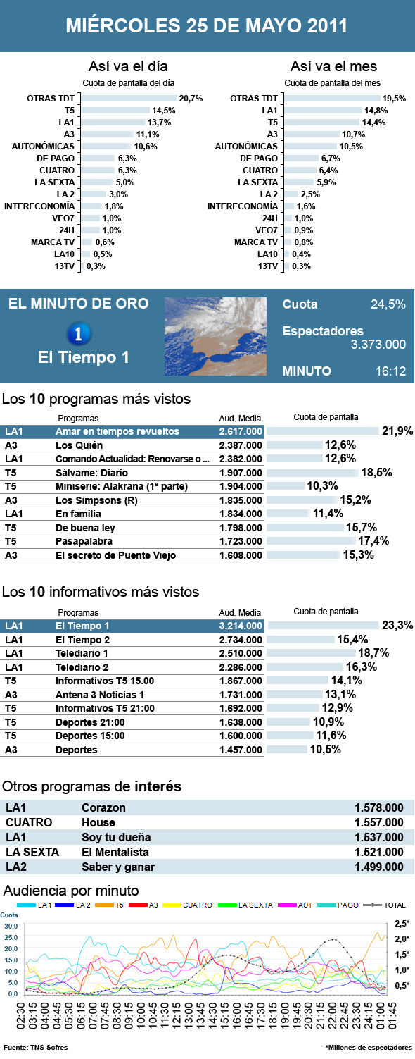 Audiencias miércoles 25 mayo 2011