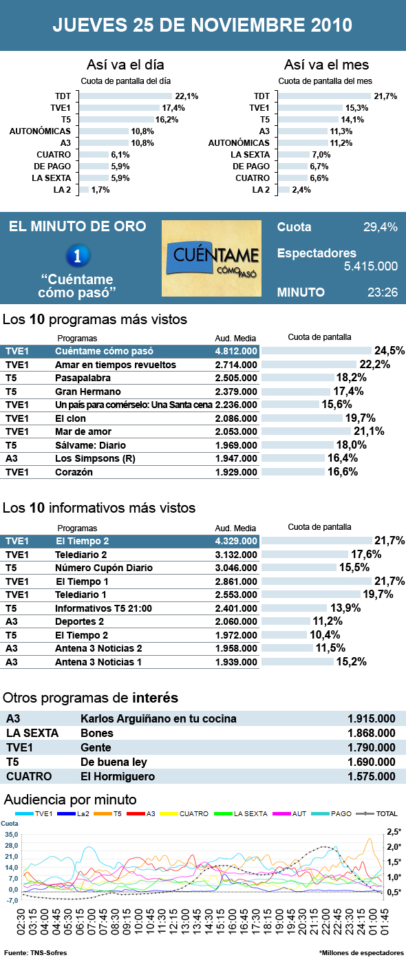 Audiencias jueves 25 noviembre 2010
