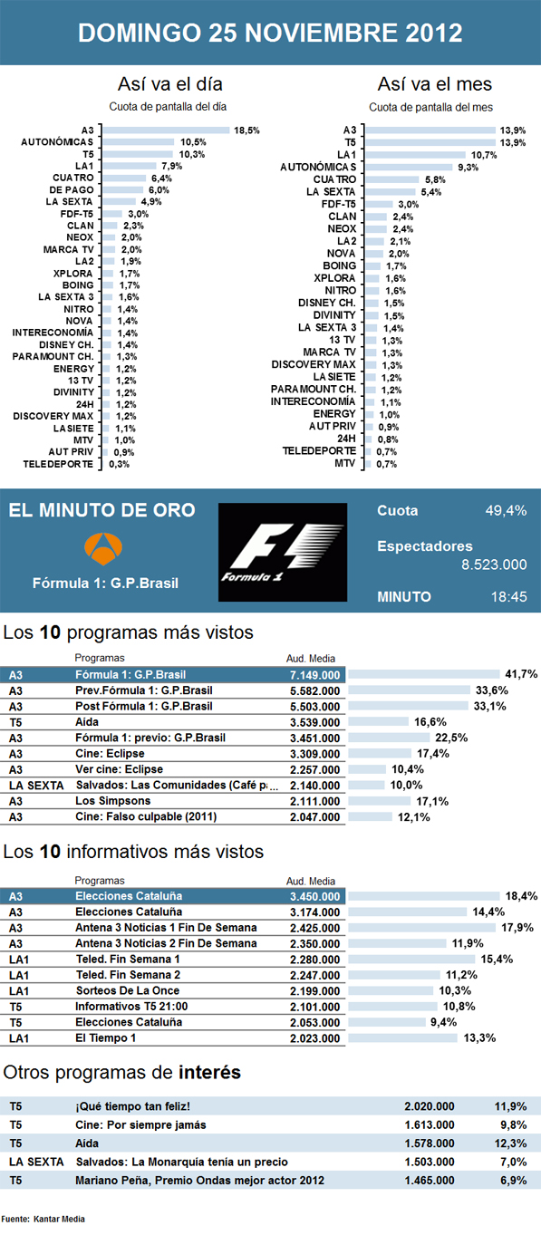Audiencias domingo 25 noviembre 2012