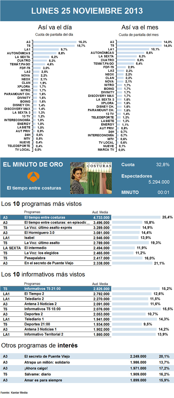 Audiencias lunes 25 noviembre 2013