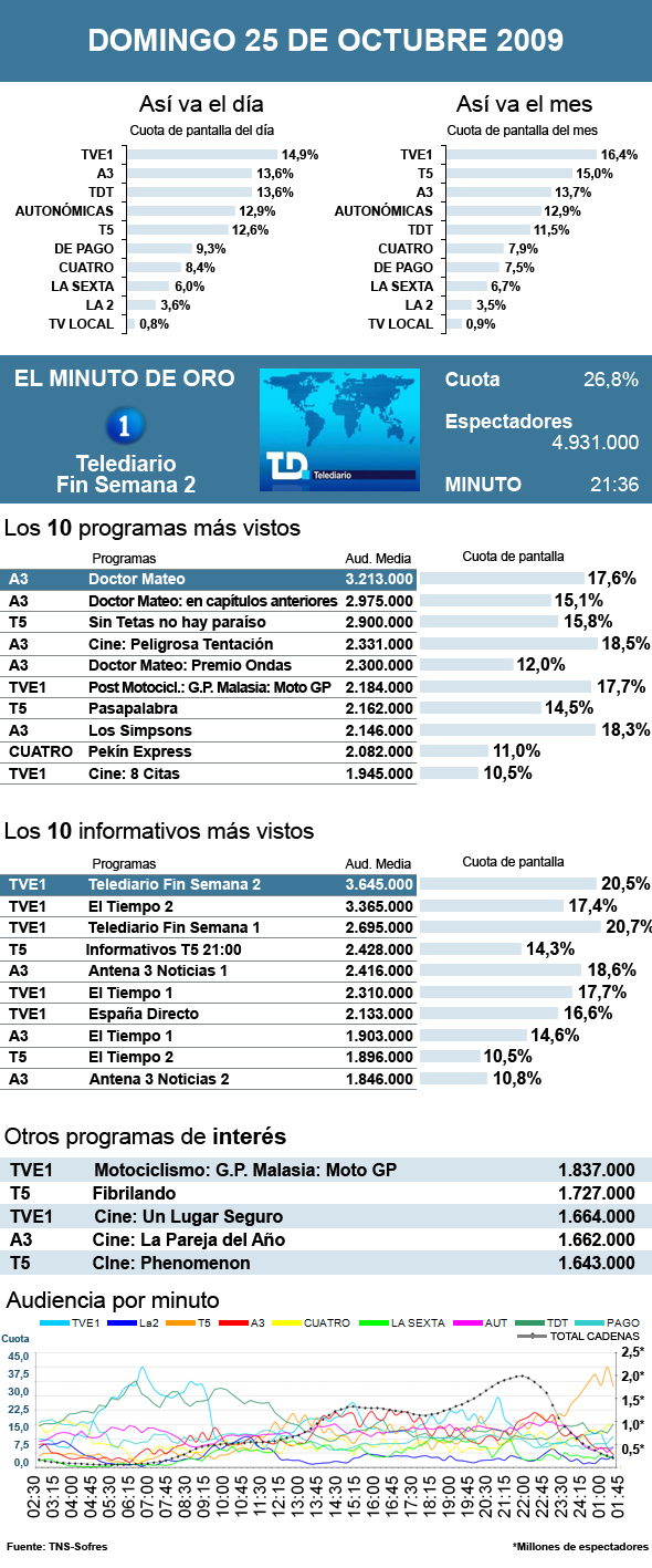 Audiencias domingo 25 octubre 2009