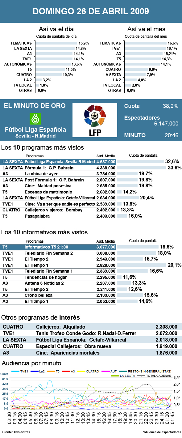 audiencias domingo 26 abril 2009