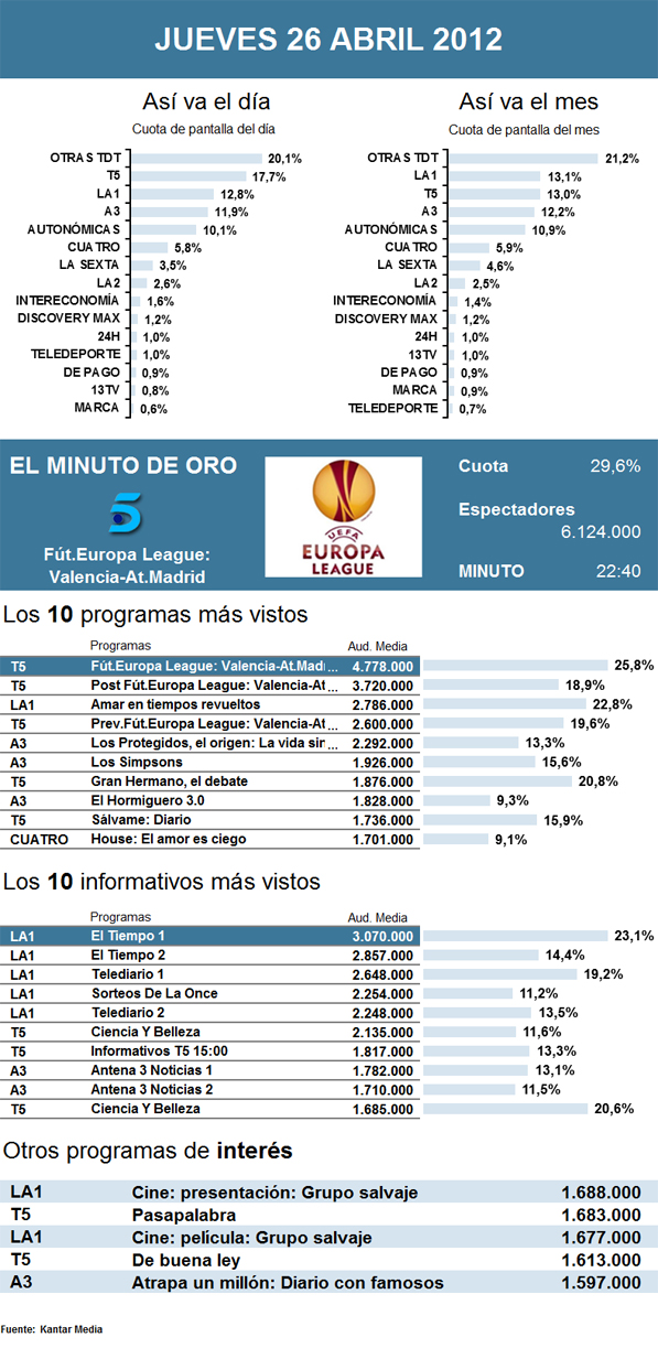 Audiencias jueves 26 abril 2012
