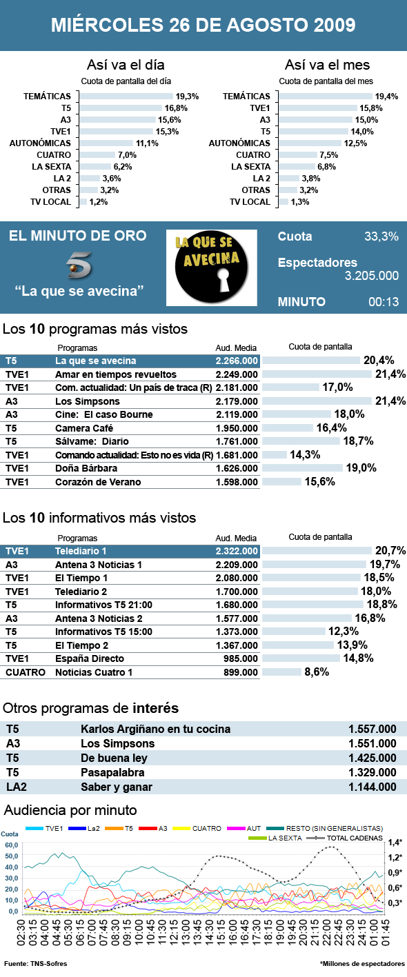 Audiencias miércoles 26 agosto 2009