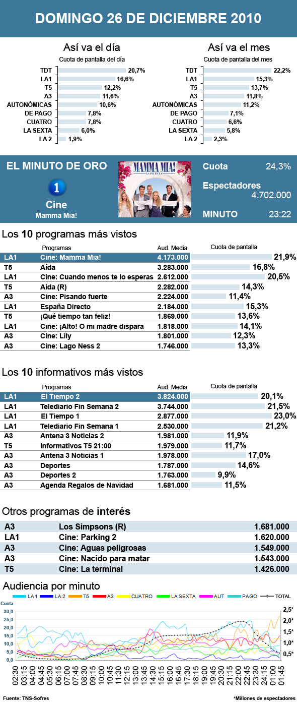 Audiencias domingo 26 diciembre 2010
