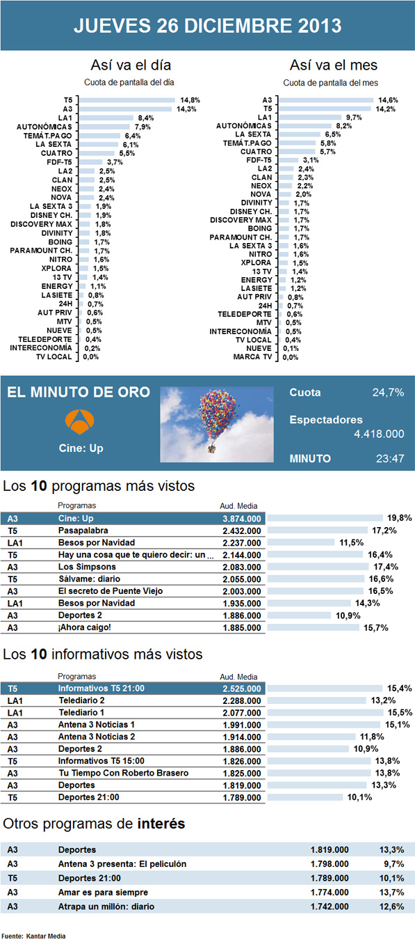 Audiencias jueves 26 diciembre 2013