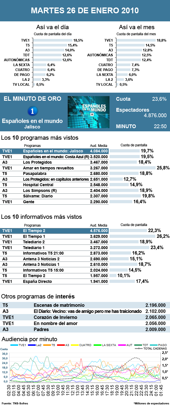Audiencias martes 26 enero 2010