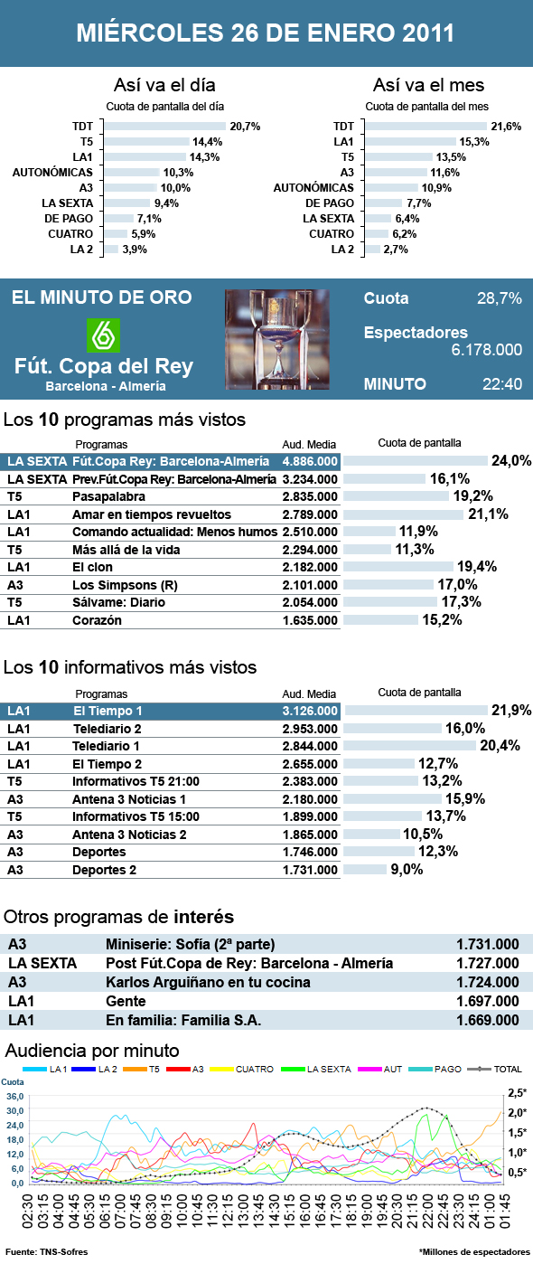 Audiencias miércoles 26 enero 2011