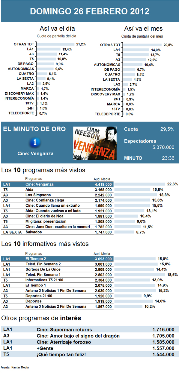 Audiencias domingo 26 febrero 2012