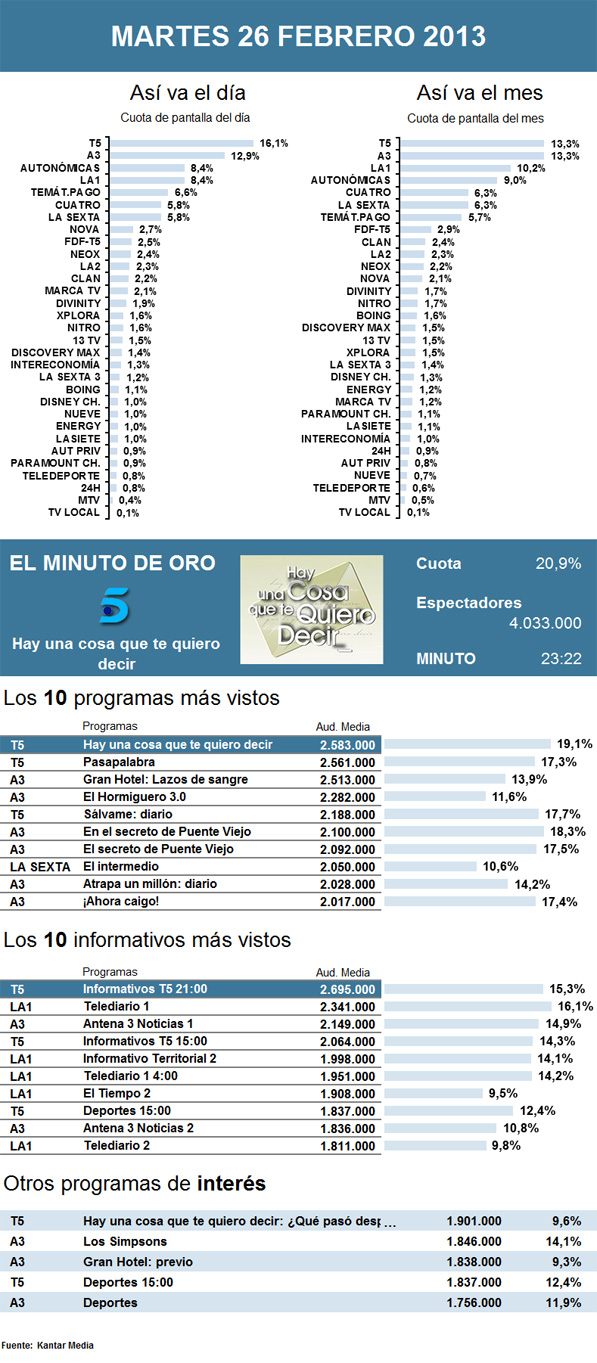 Audiencias martes 26 febrero 2013