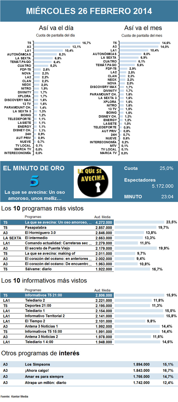 Audiencias miércoles 26 febrero 2014