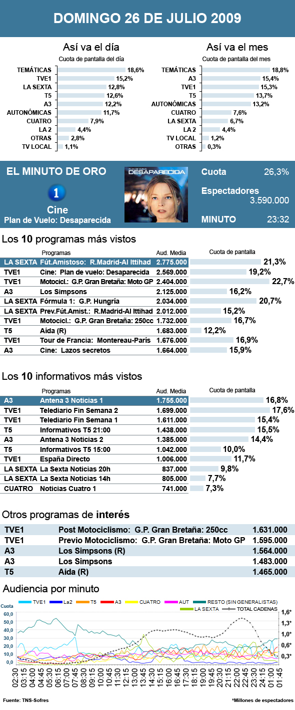 Audiencias domingo 26 julio 2009