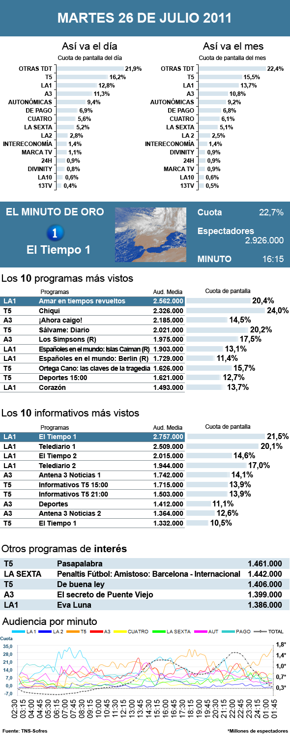 Audiencias martes 26 julio 2011