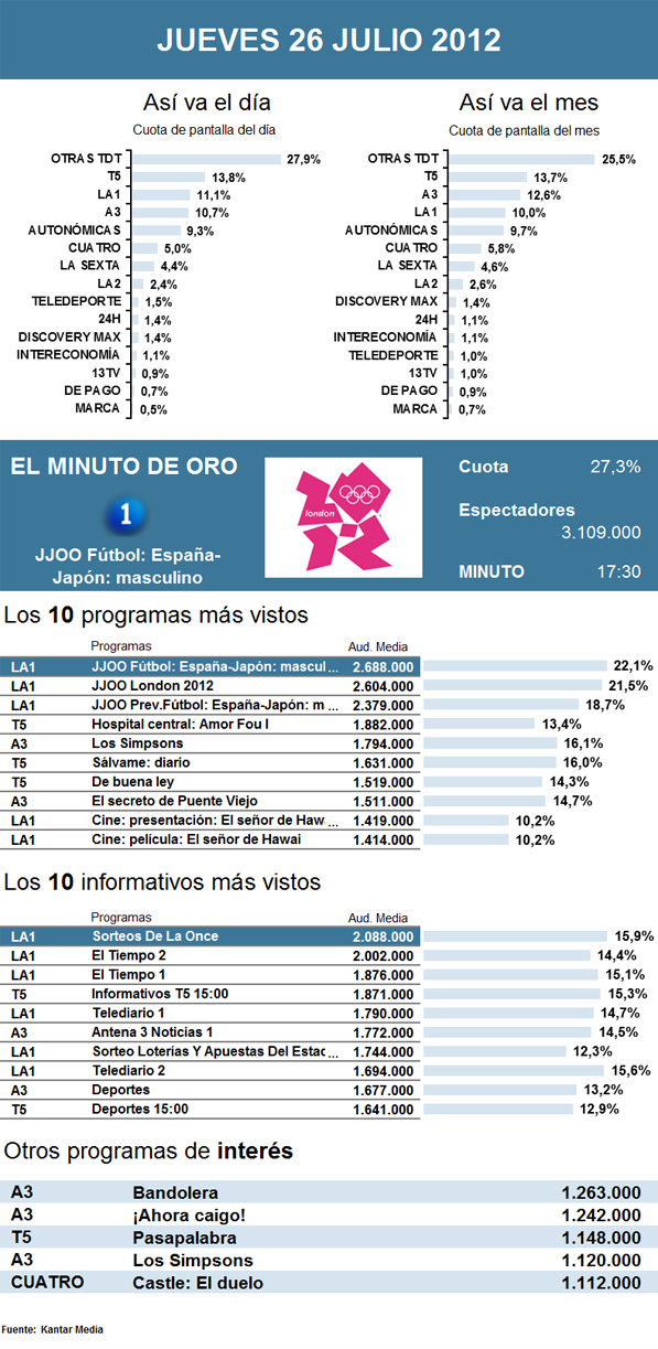 Audiencias jueves 26 julio 2012