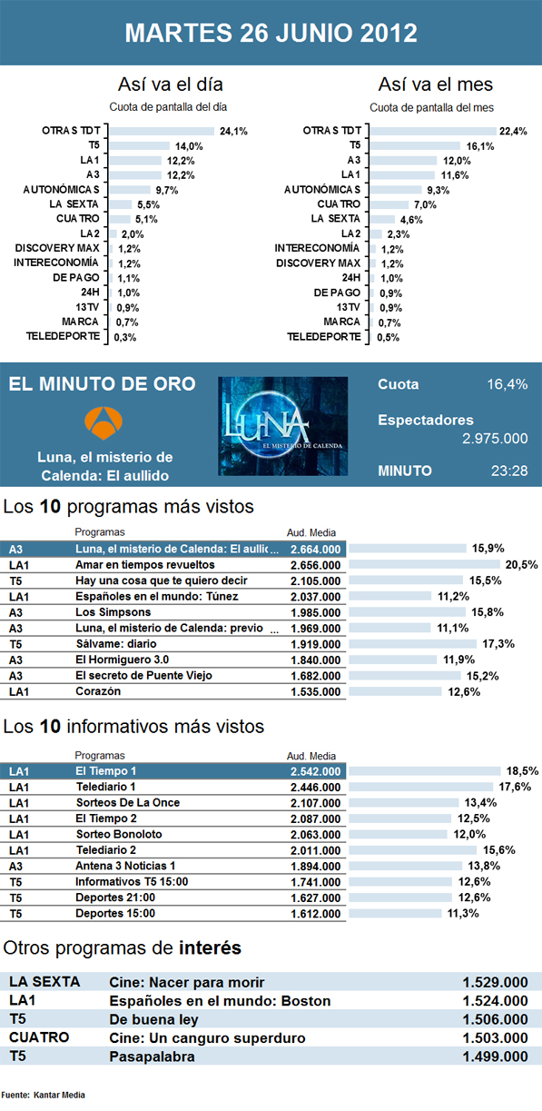 Audiencias martes 26 junio 2012