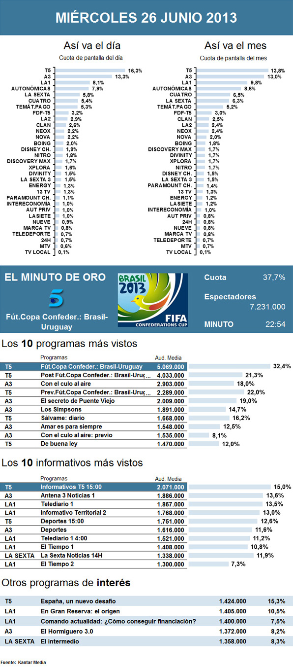 Audiencias miércoles 26 junio 2013