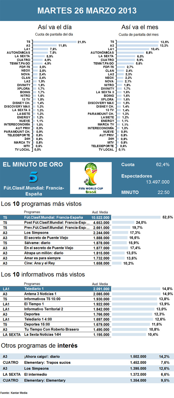 Audiencias martes 26 marzo 2013