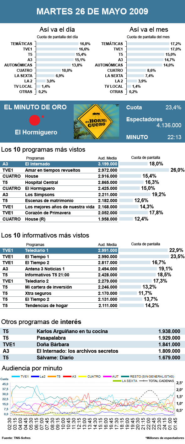 audiencias martes 26 mayo 2009