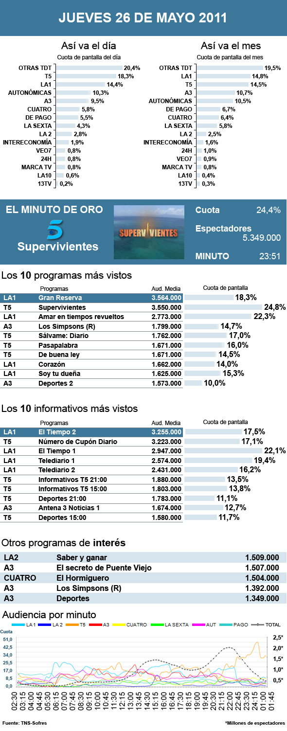 Audiencias jueves 26 mayo 2011