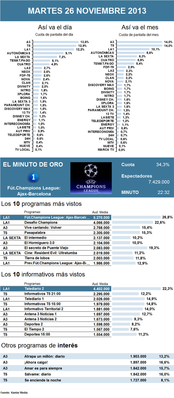 Audiencias martes 26 noviembre 2013