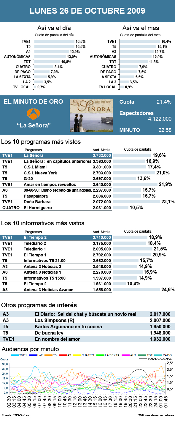 Audiencias lunes 26 octubre 2009